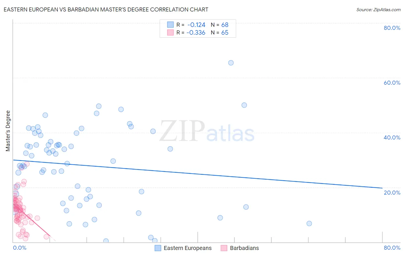 Eastern European vs Barbadian Master's Degree