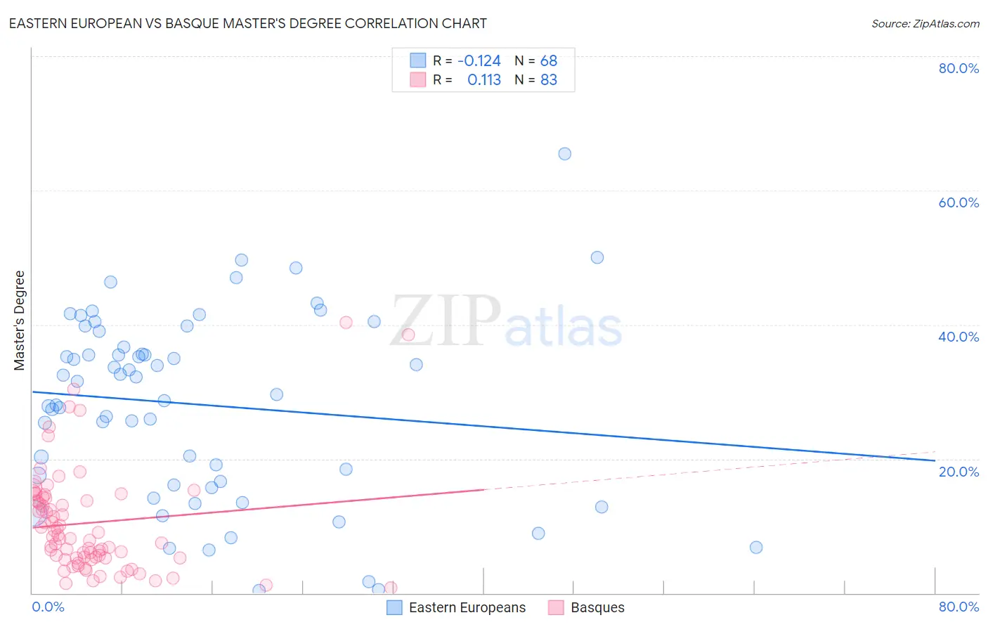 Eastern European vs Basque Master's Degree