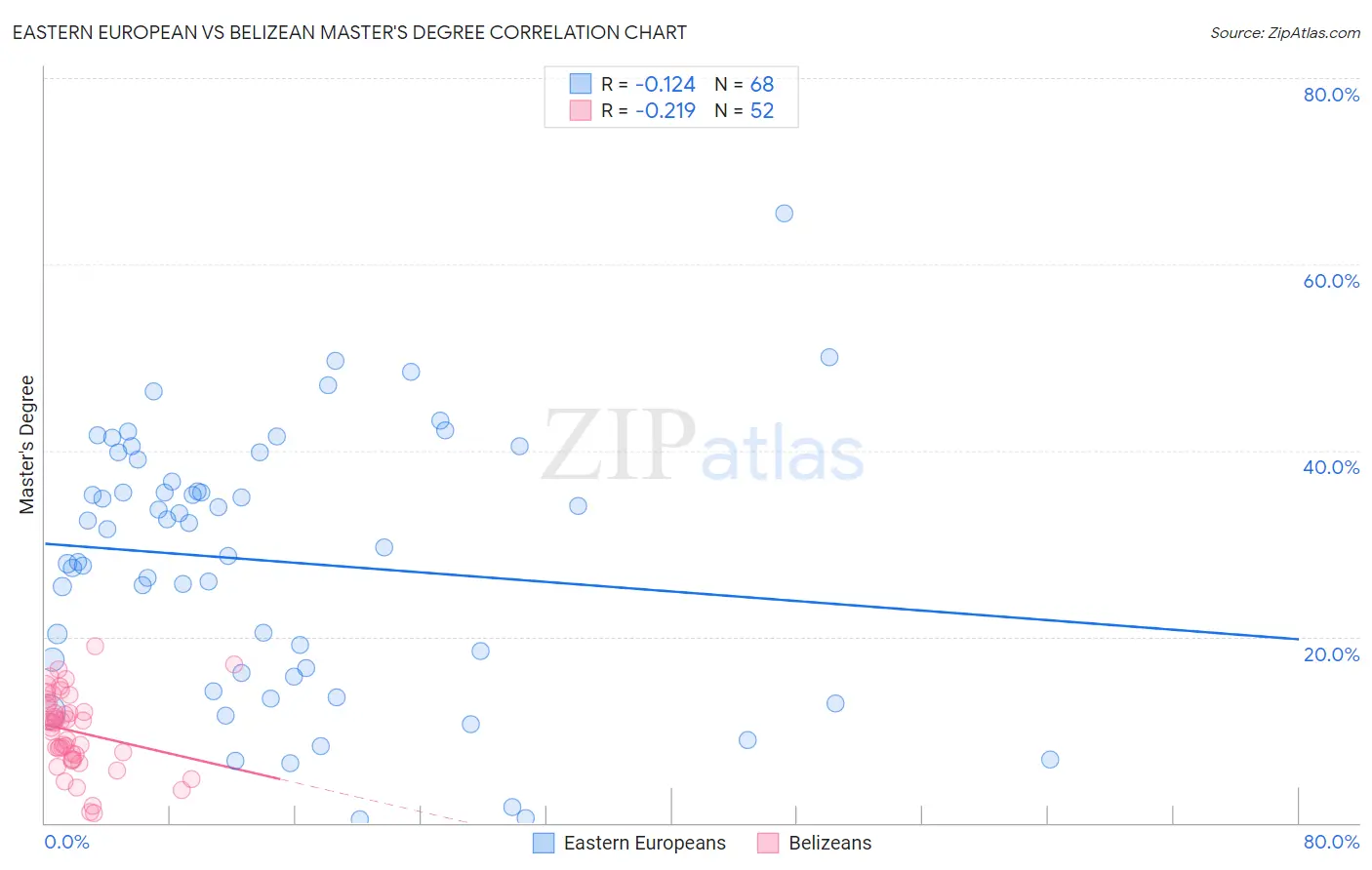 Eastern European vs Belizean Master's Degree