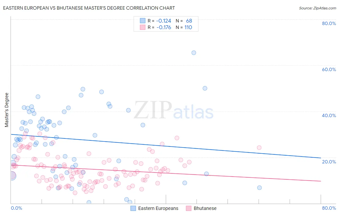 Eastern European vs Bhutanese Master's Degree