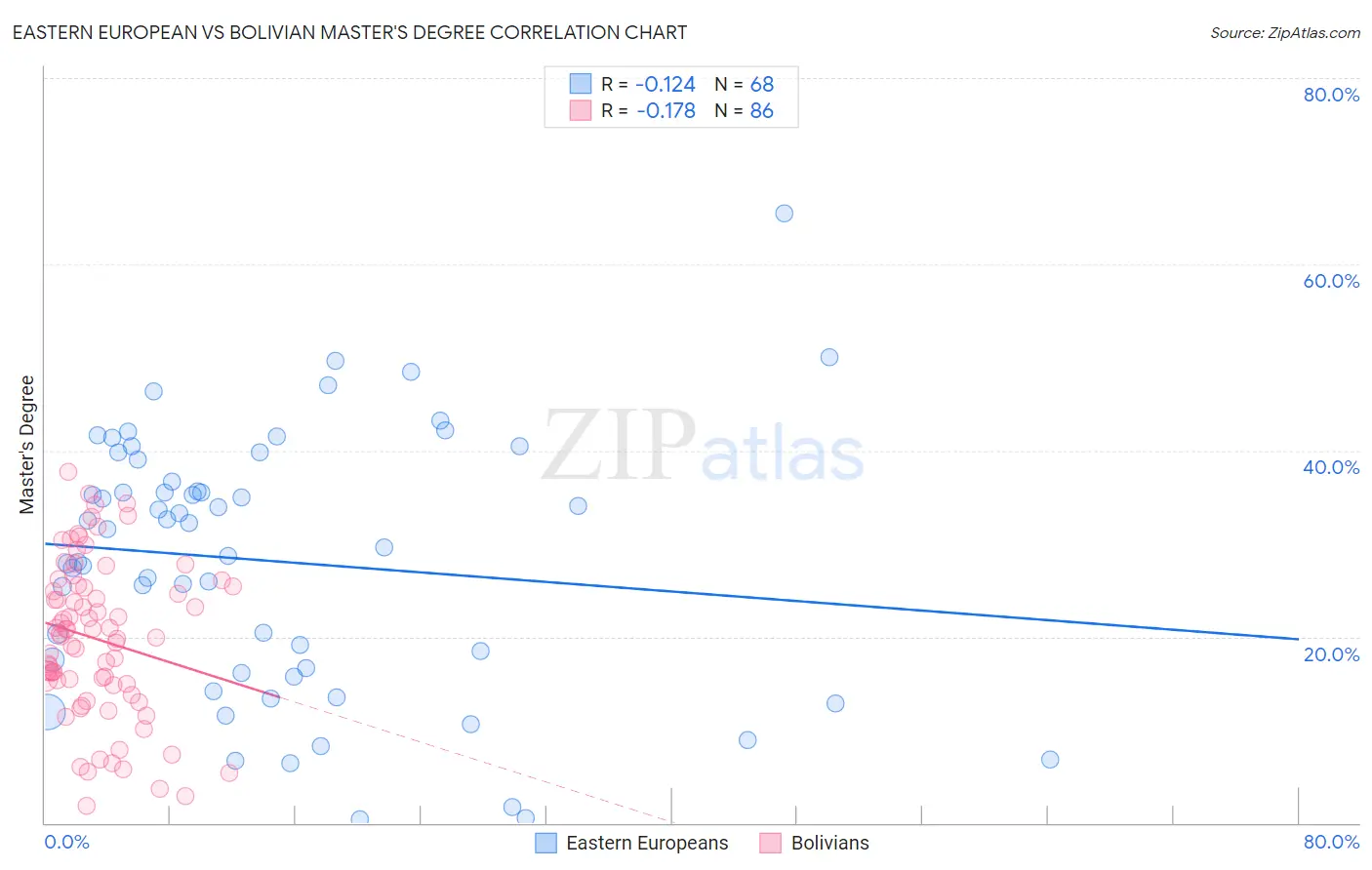 Eastern European vs Bolivian Master's Degree