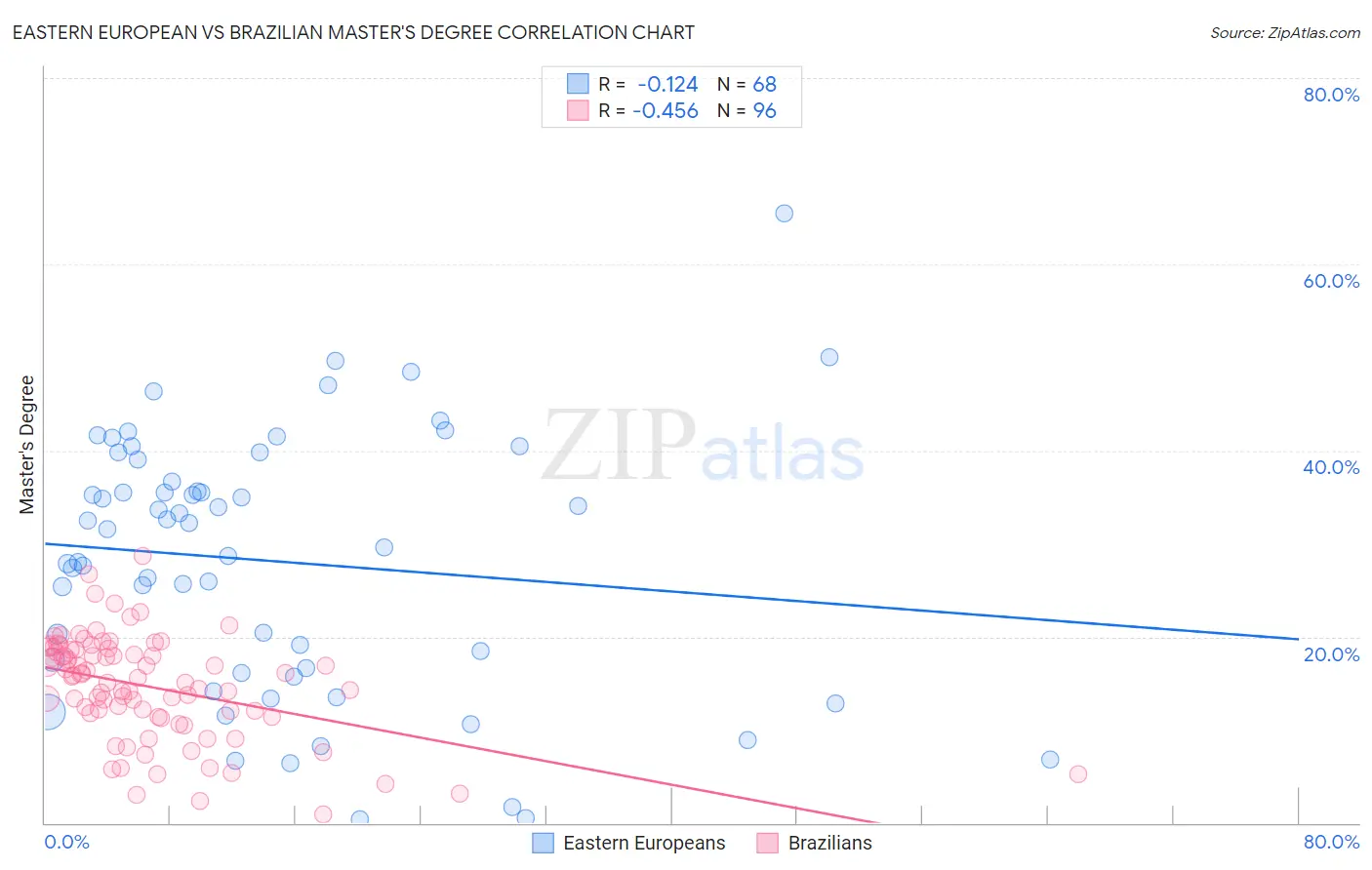 Eastern European vs Brazilian Master's Degree