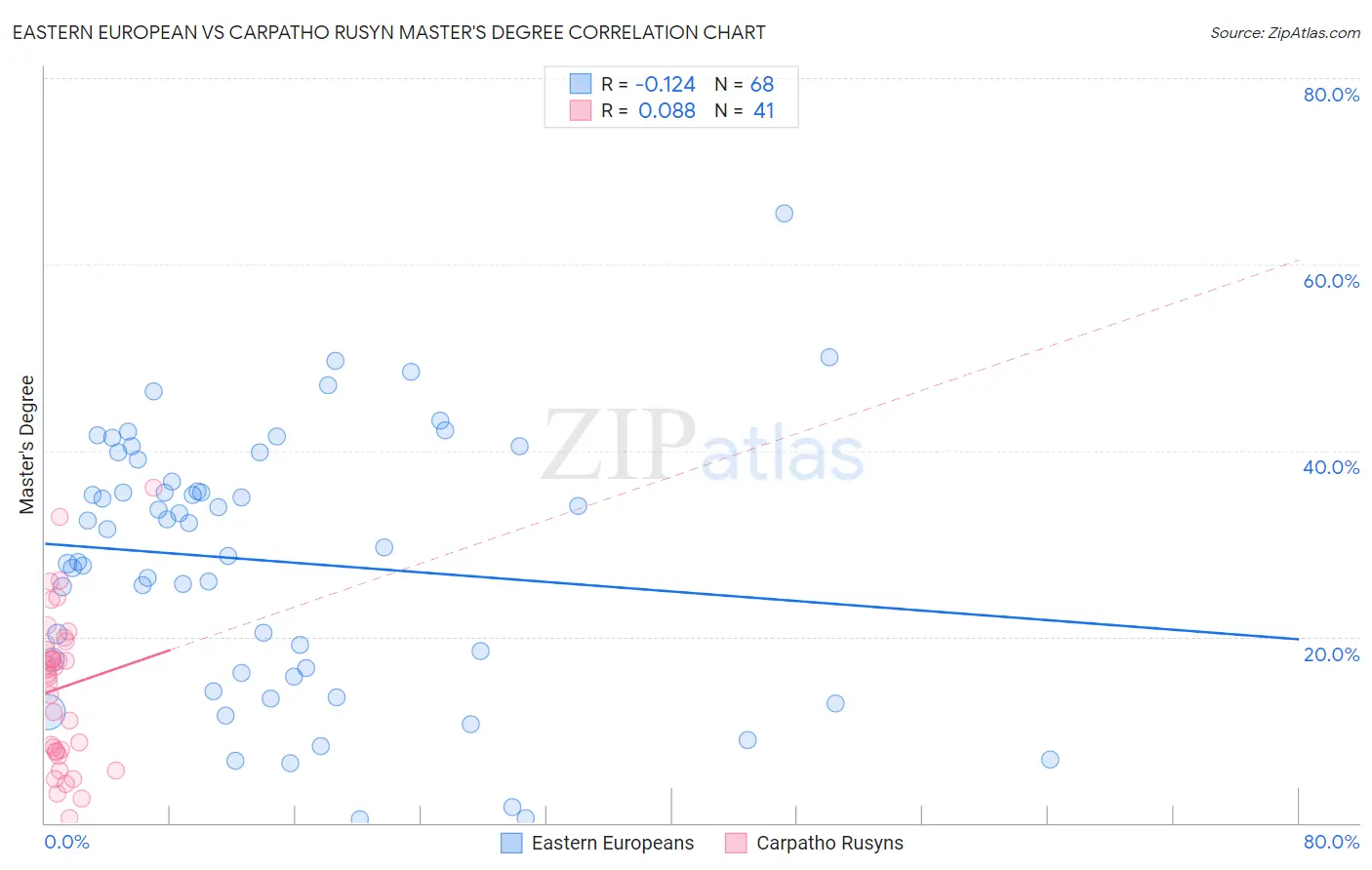 Eastern European vs Carpatho Rusyn Master's Degree