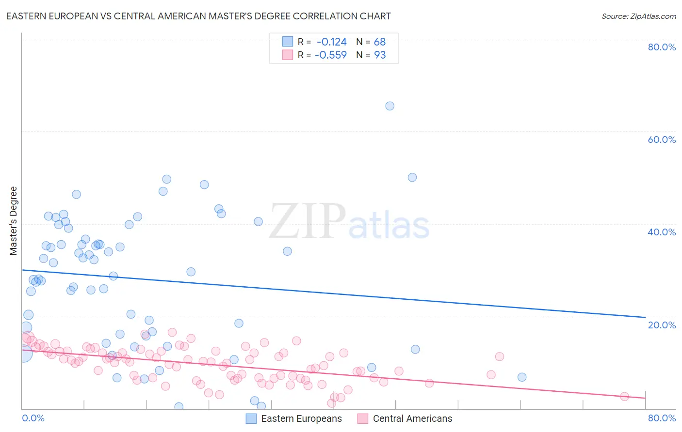 Eastern European vs Central American Master's Degree