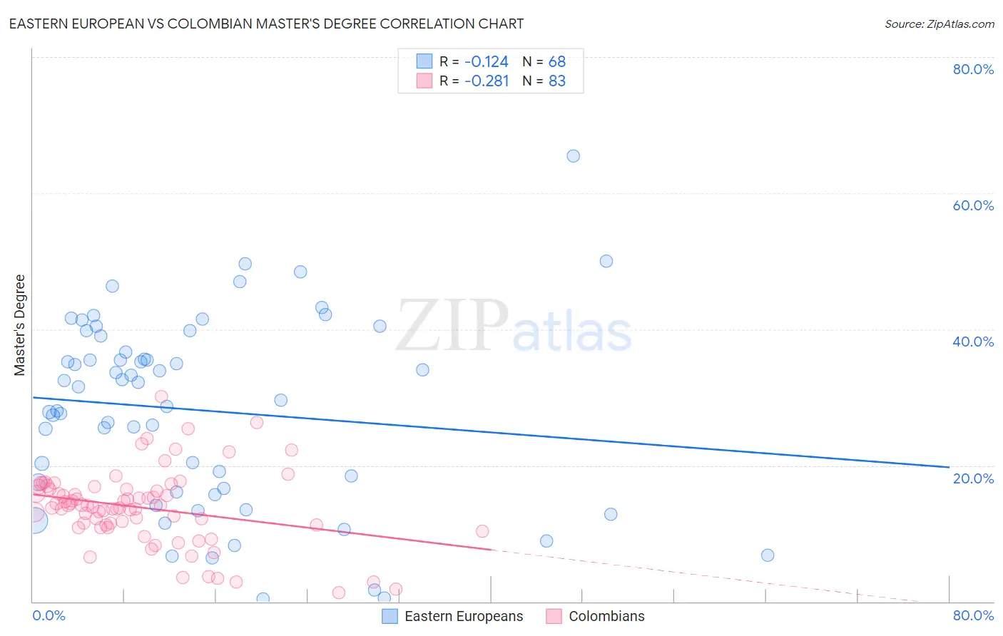 Eastern European vs Colombian Master's Degree