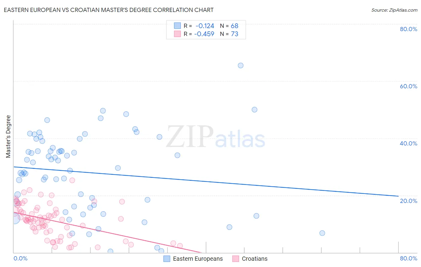 Eastern European vs Croatian Master's Degree