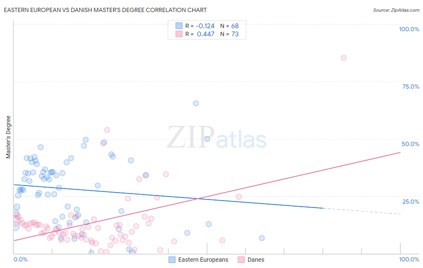 Eastern European vs Danish Master's Degree