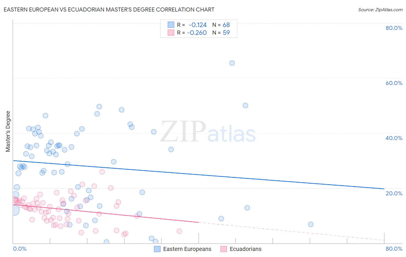 Eastern European vs Ecuadorian Master's Degree