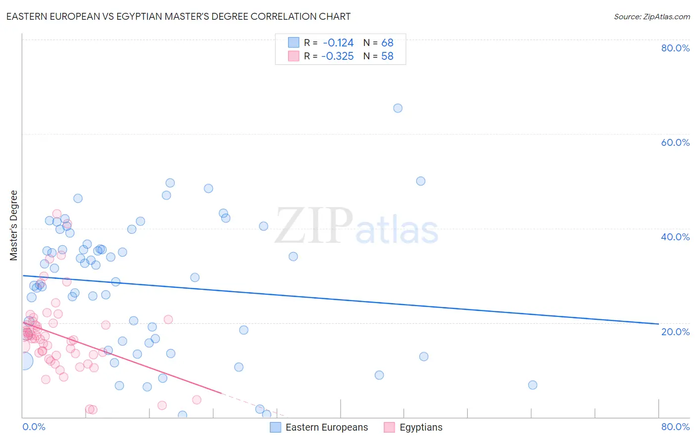 Eastern European vs Egyptian Master's Degree