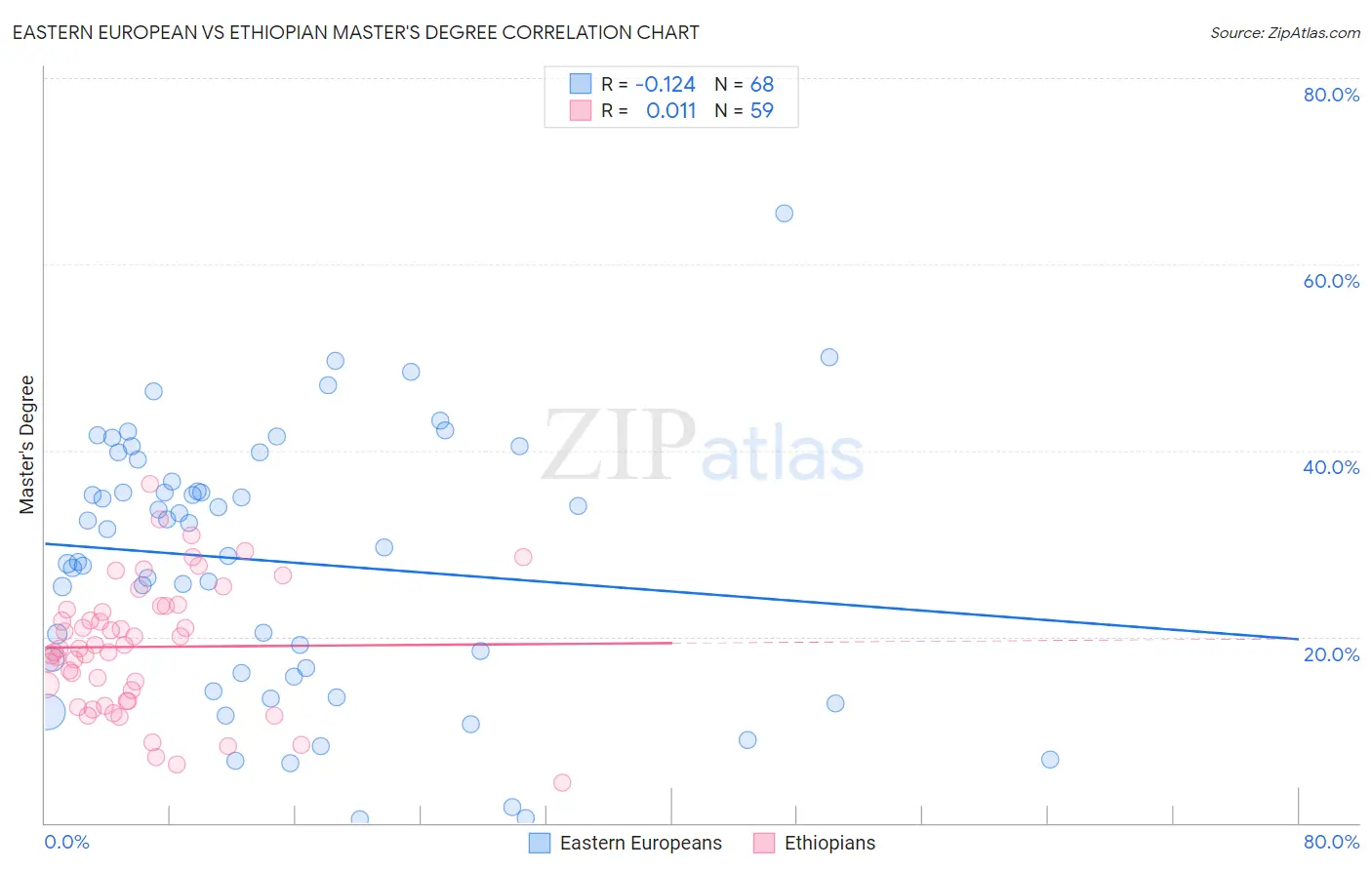 Eastern European vs Ethiopian Master's Degree