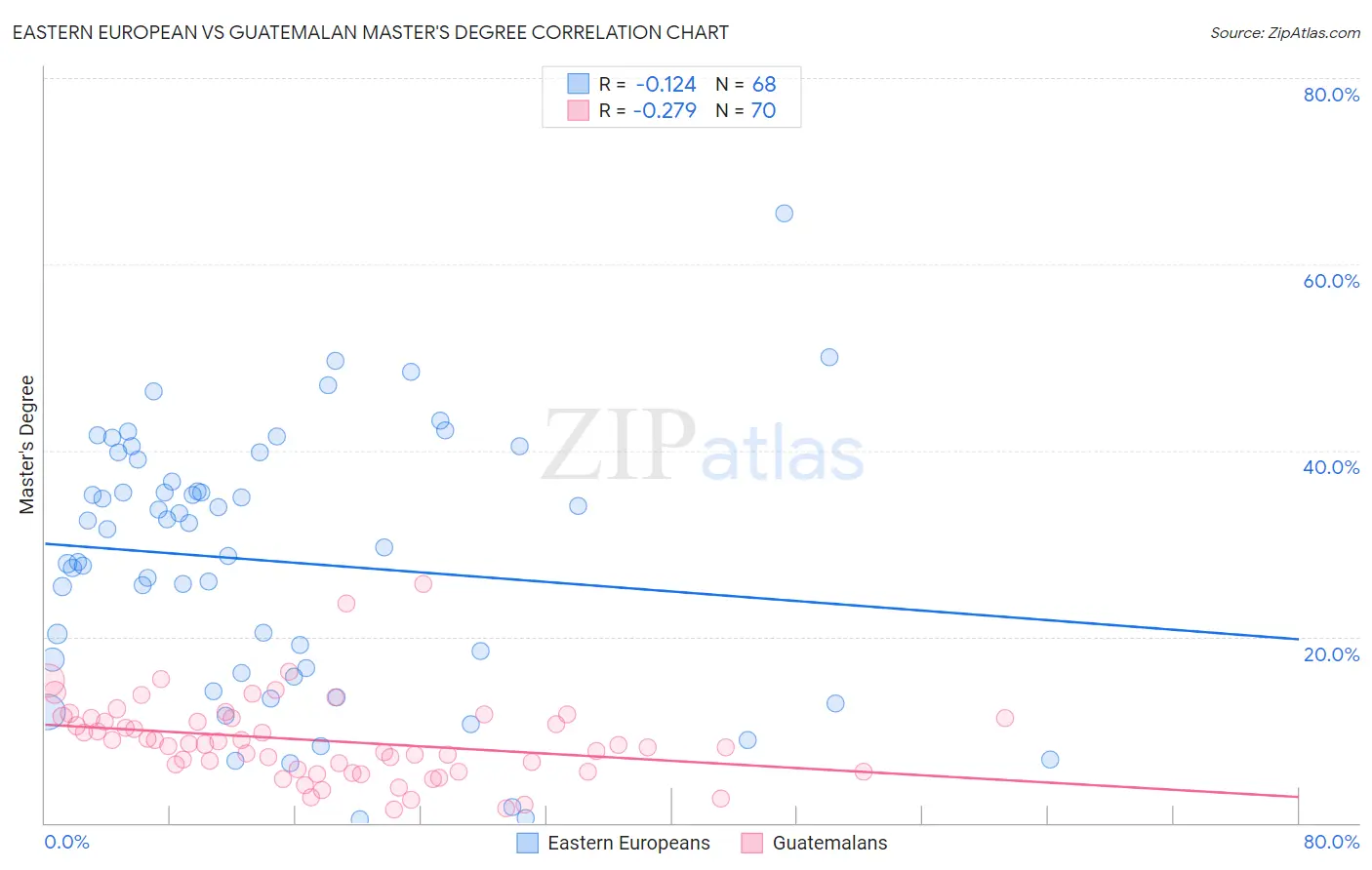 Eastern European vs Guatemalan Master's Degree