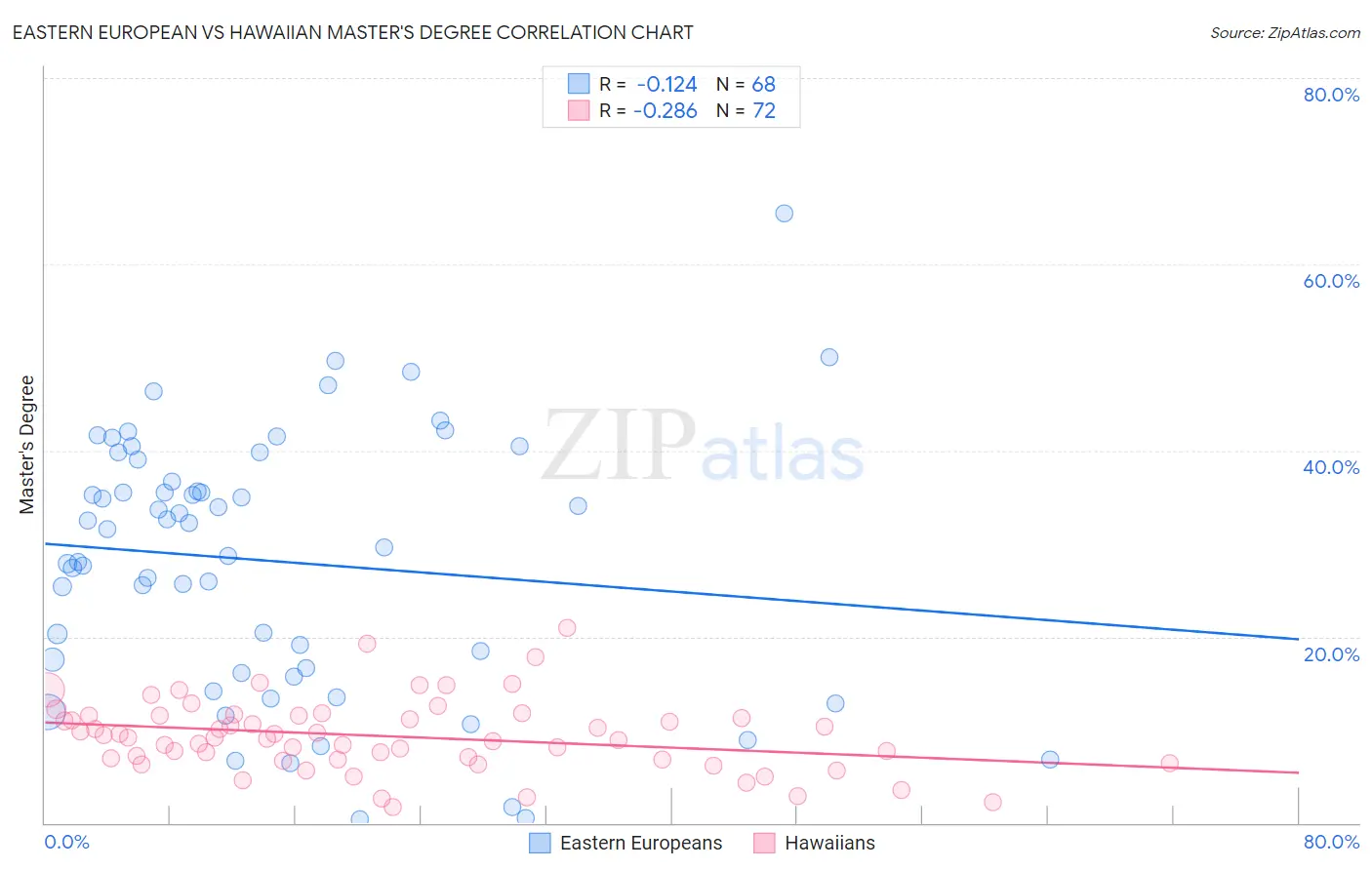 Eastern European vs Hawaiian Master's Degree