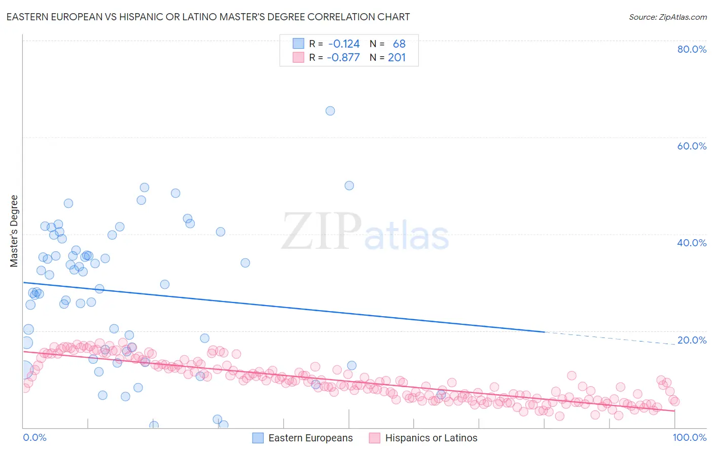 Eastern European vs Hispanic or Latino Master's Degree