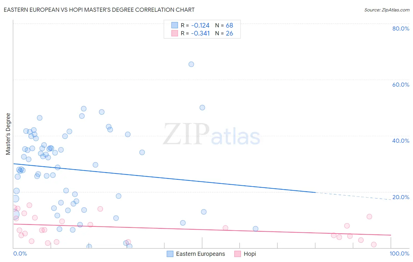 Eastern European vs Hopi Master's Degree