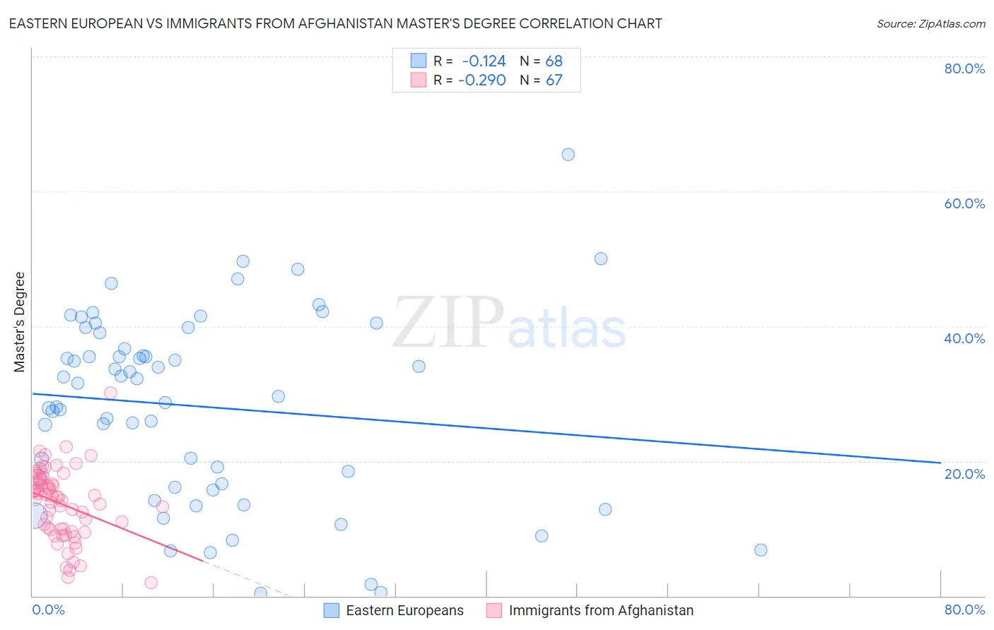 Eastern European vs Immigrants from Afghanistan Master's Degree