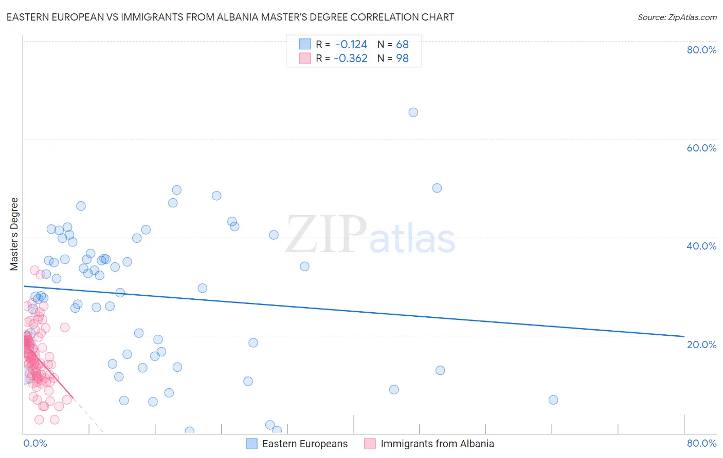 Eastern European vs Immigrants from Albania Master's Degree