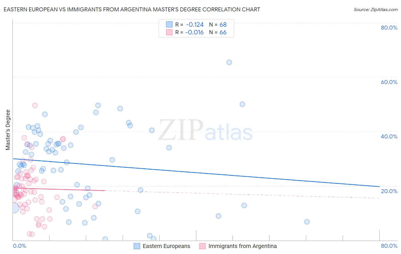 Eastern European vs Immigrants from Argentina Master's Degree