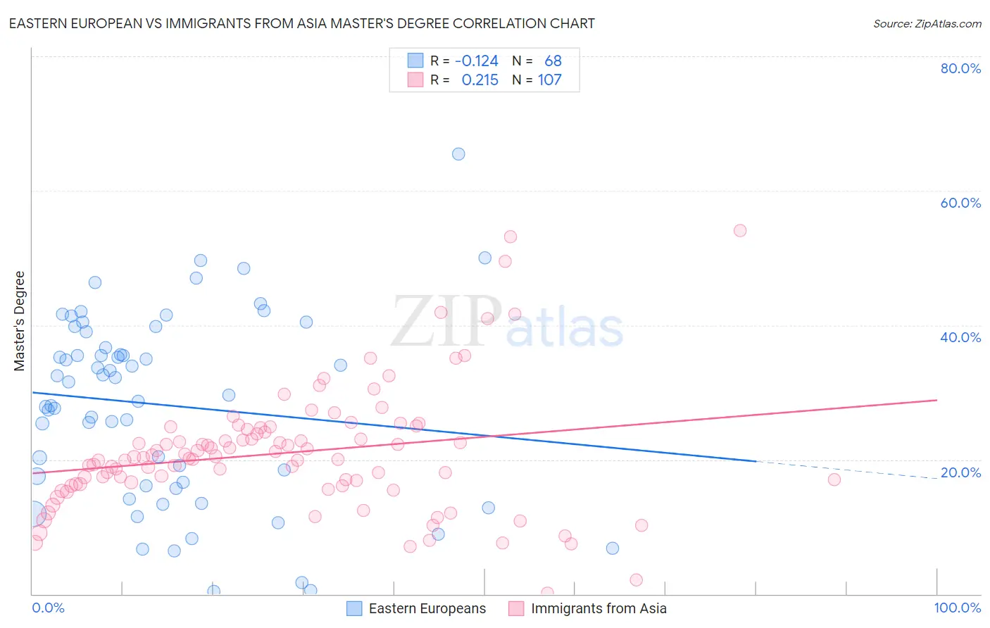 Eastern European vs Immigrants from Asia Master's Degree