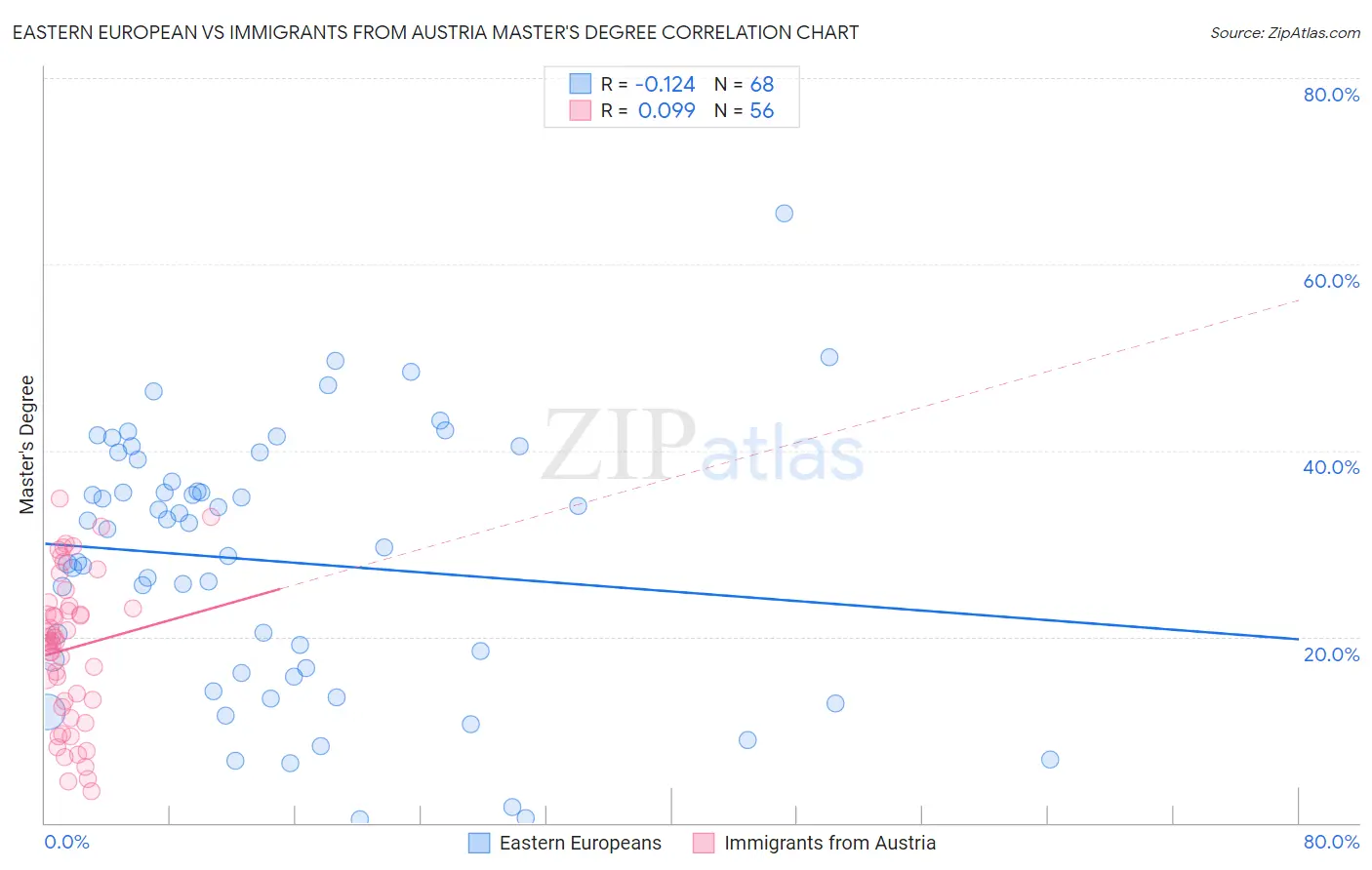 Eastern European vs Immigrants from Austria Master's Degree