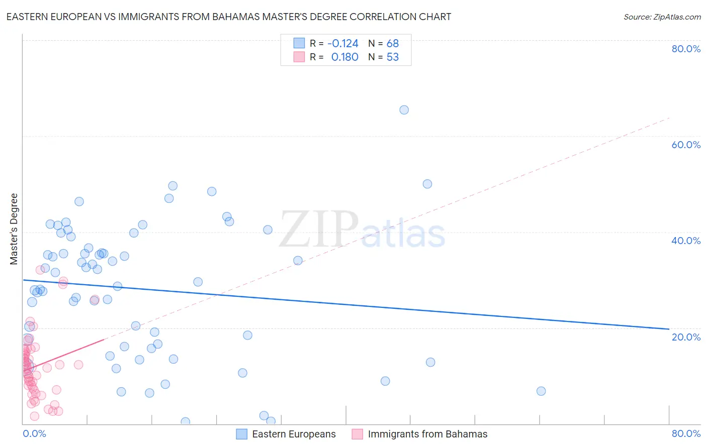 Eastern European vs Immigrants from Bahamas Master's Degree