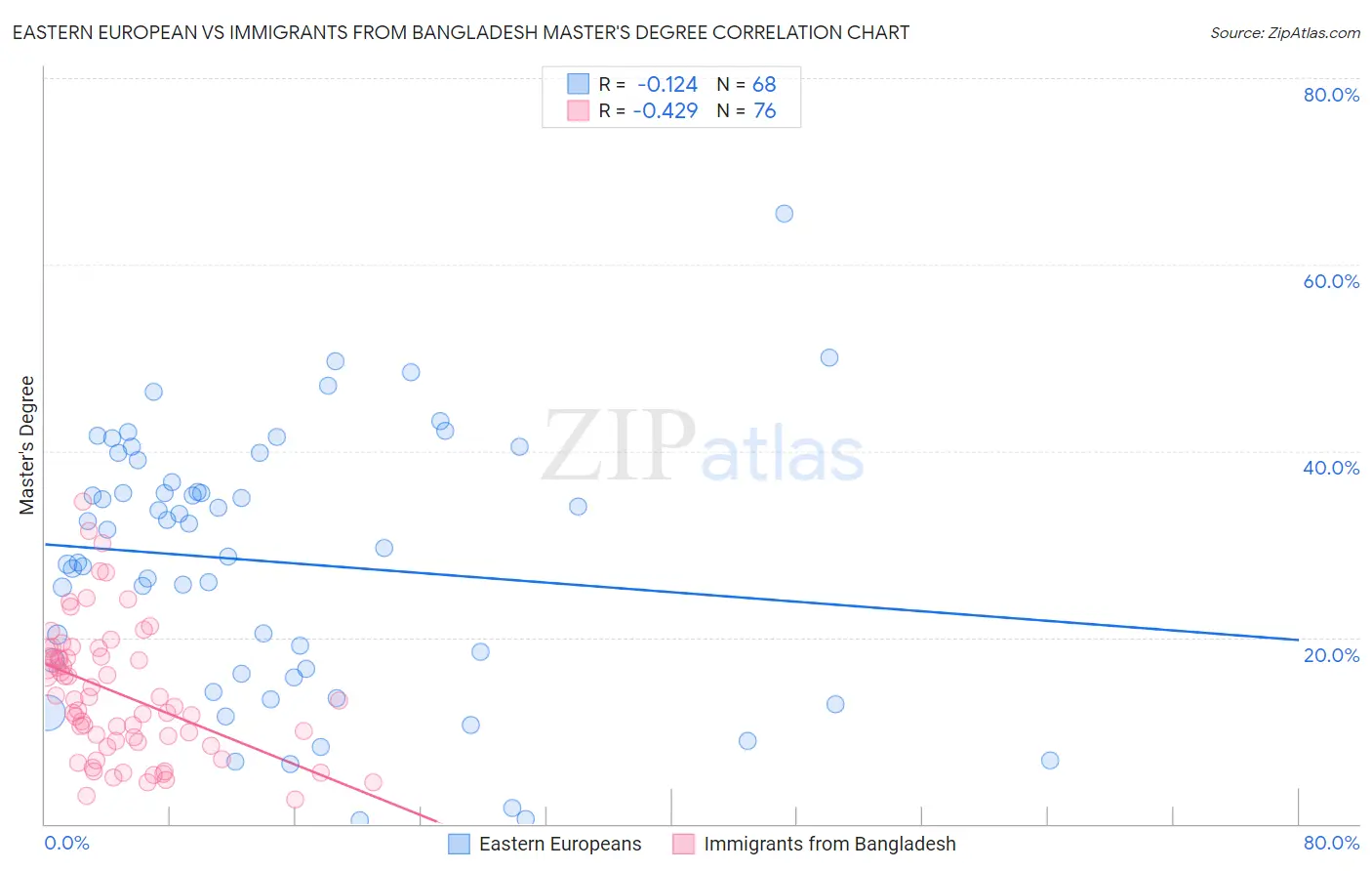 Eastern European vs Immigrants from Bangladesh Master's Degree