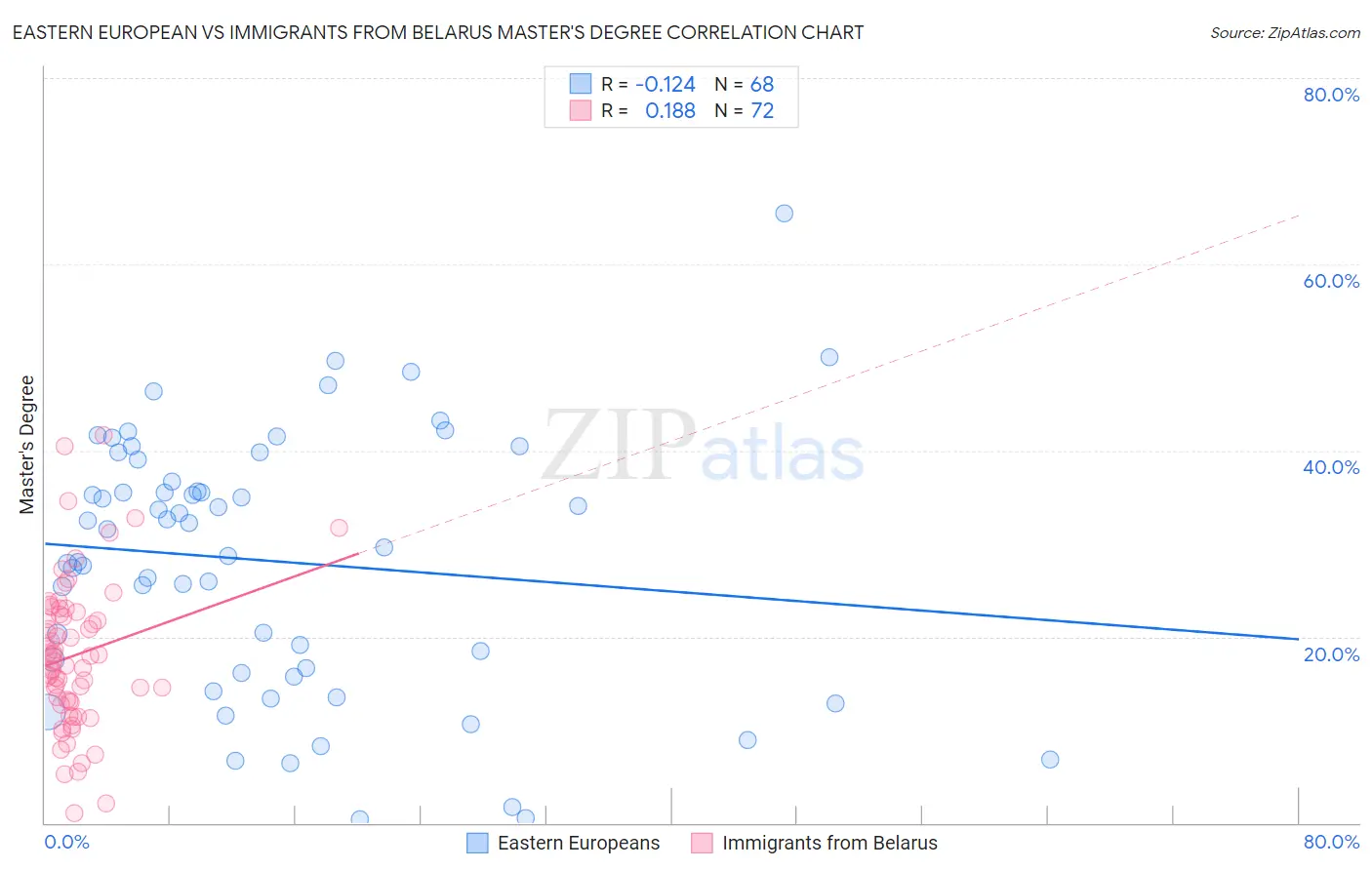 Eastern European vs Immigrants from Belarus Master's Degree