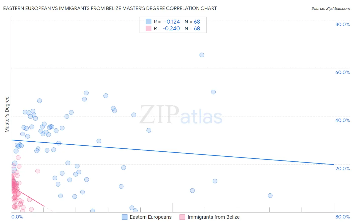 Eastern European vs Immigrants from Belize Master's Degree