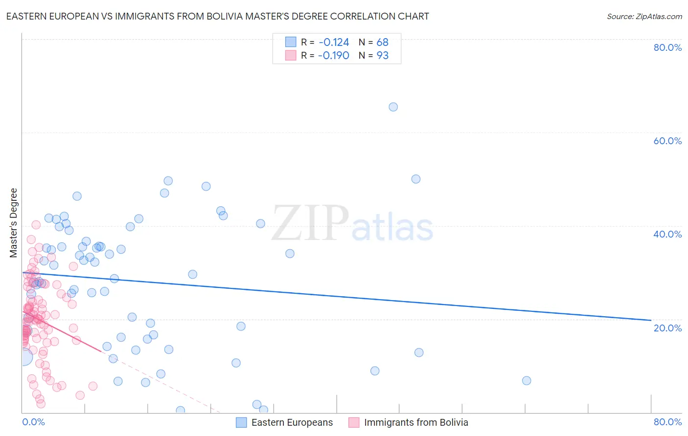 Eastern European vs Immigrants from Bolivia Master's Degree