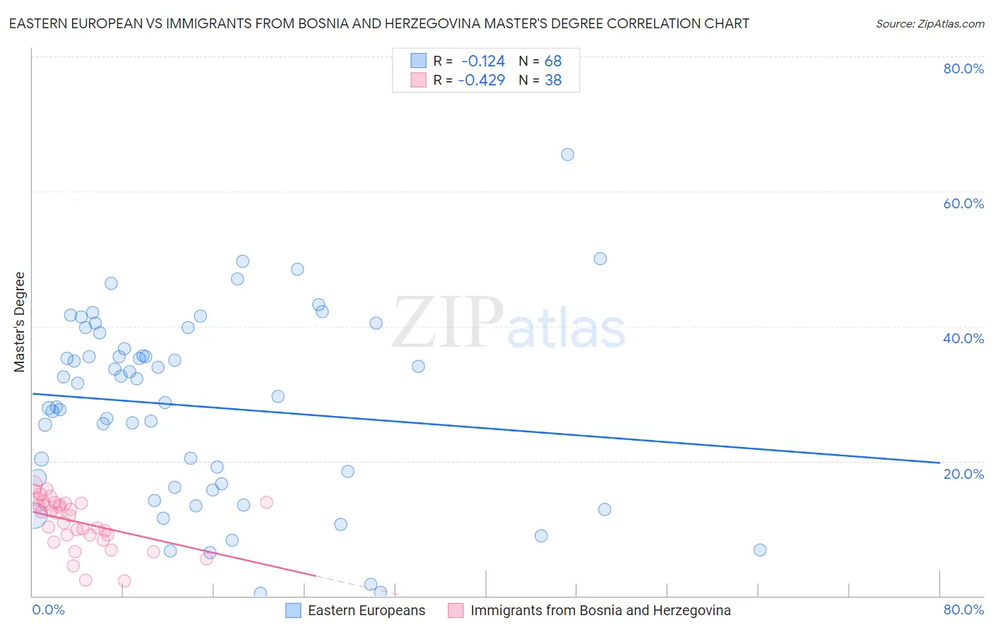 Eastern European vs Immigrants from Bosnia and Herzegovina Master's Degree