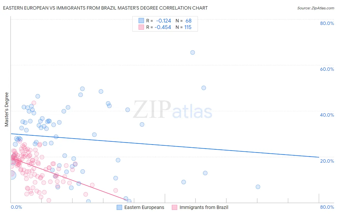 Eastern European vs Immigrants from Brazil Master's Degree