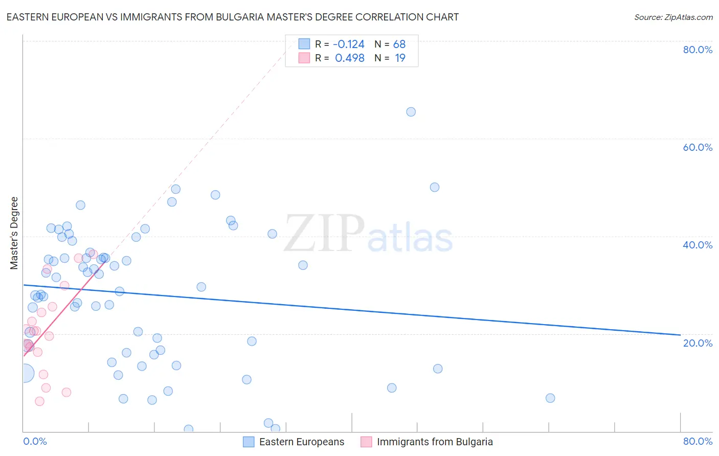 Eastern European vs Immigrants from Bulgaria Master's Degree