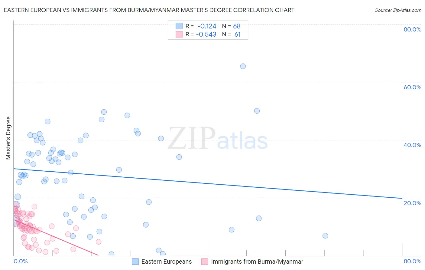 Eastern European vs Immigrants from Burma/Myanmar Master's Degree