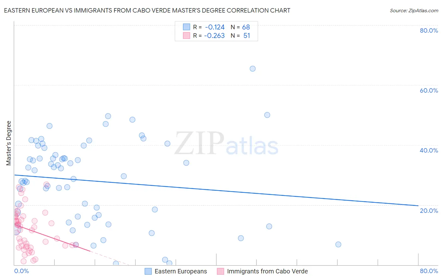 Eastern European vs Immigrants from Cabo Verde Master's Degree