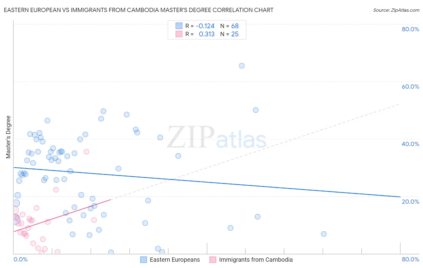 Eastern European vs Immigrants from Cambodia Master's Degree