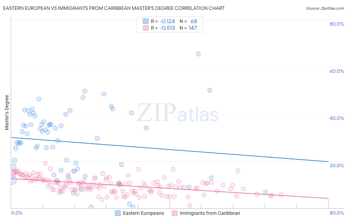 Eastern European vs Immigrants from Caribbean Master's Degree