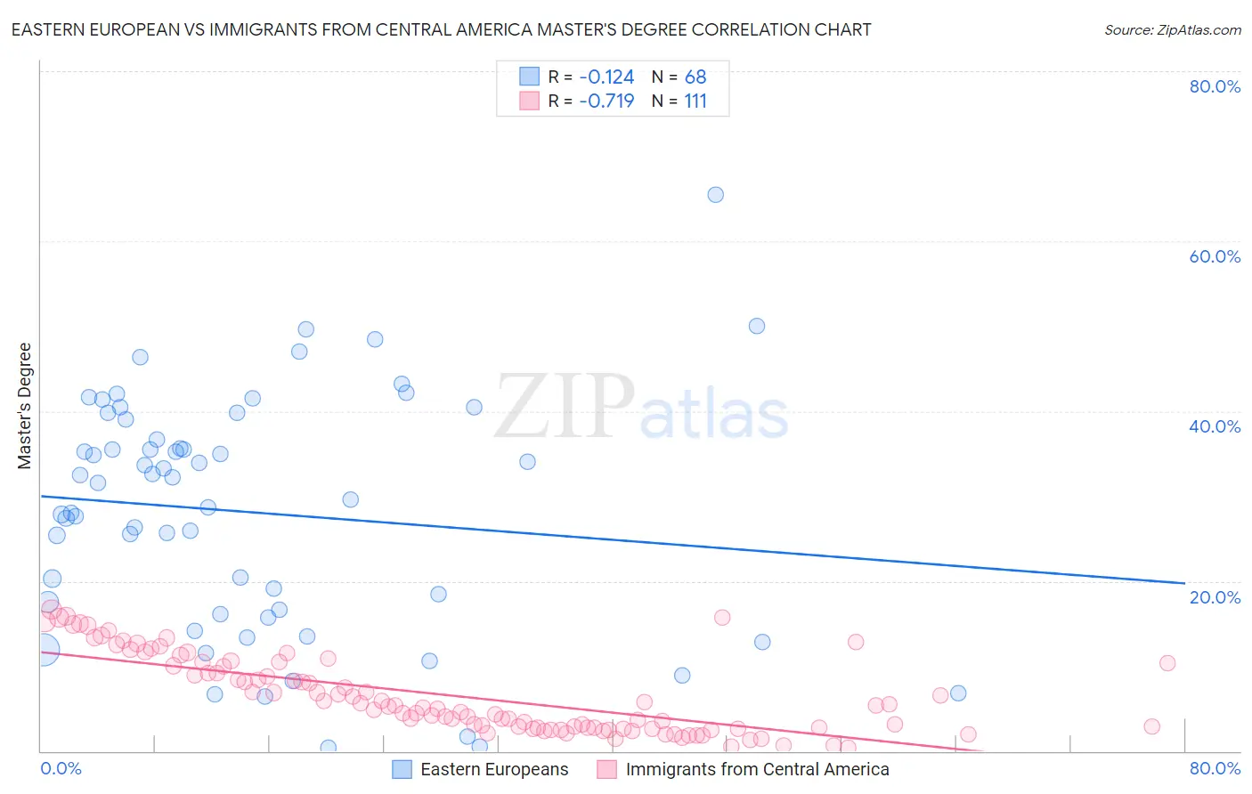 Eastern European vs Immigrants from Central America Master's Degree