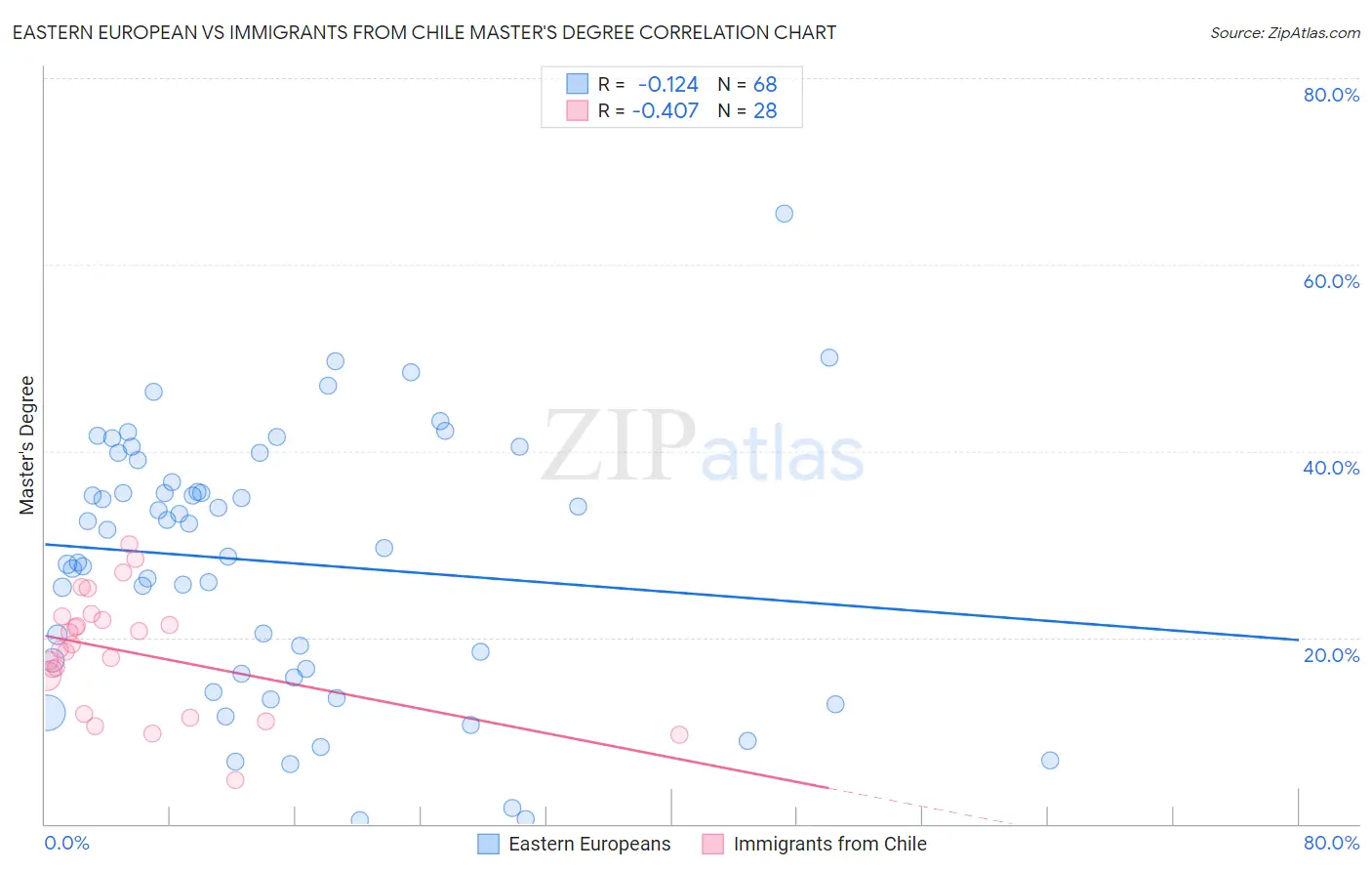 Eastern European vs Immigrants from Chile Master's Degree