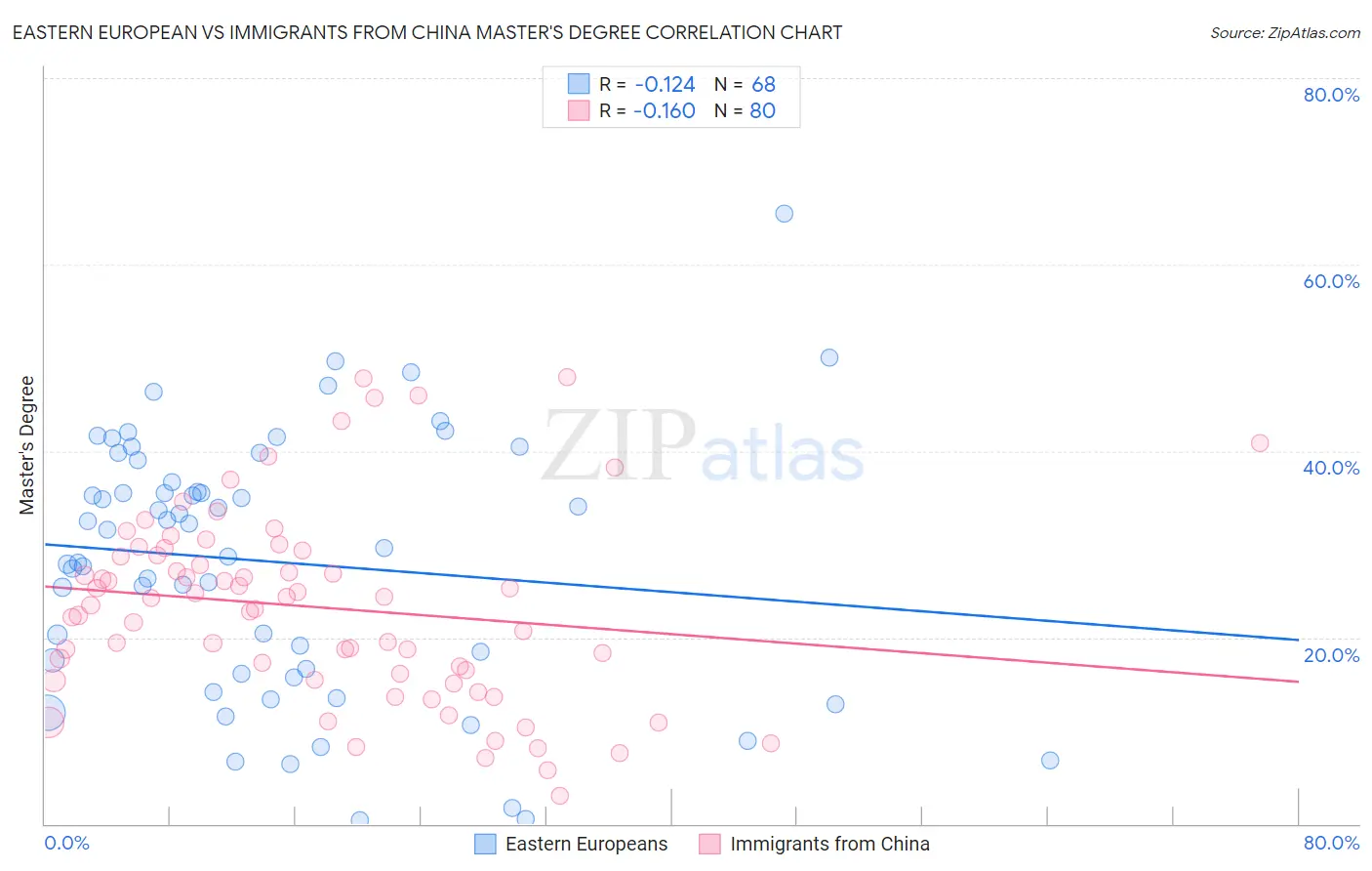 Eastern European vs Immigrants from China Master's Degree