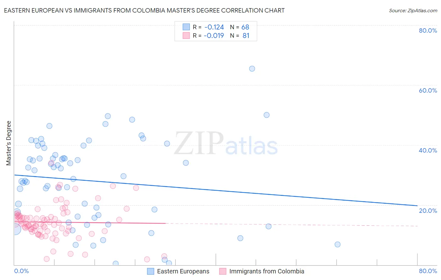 Eastern European vs Immigrants from Colombia Master's Degree