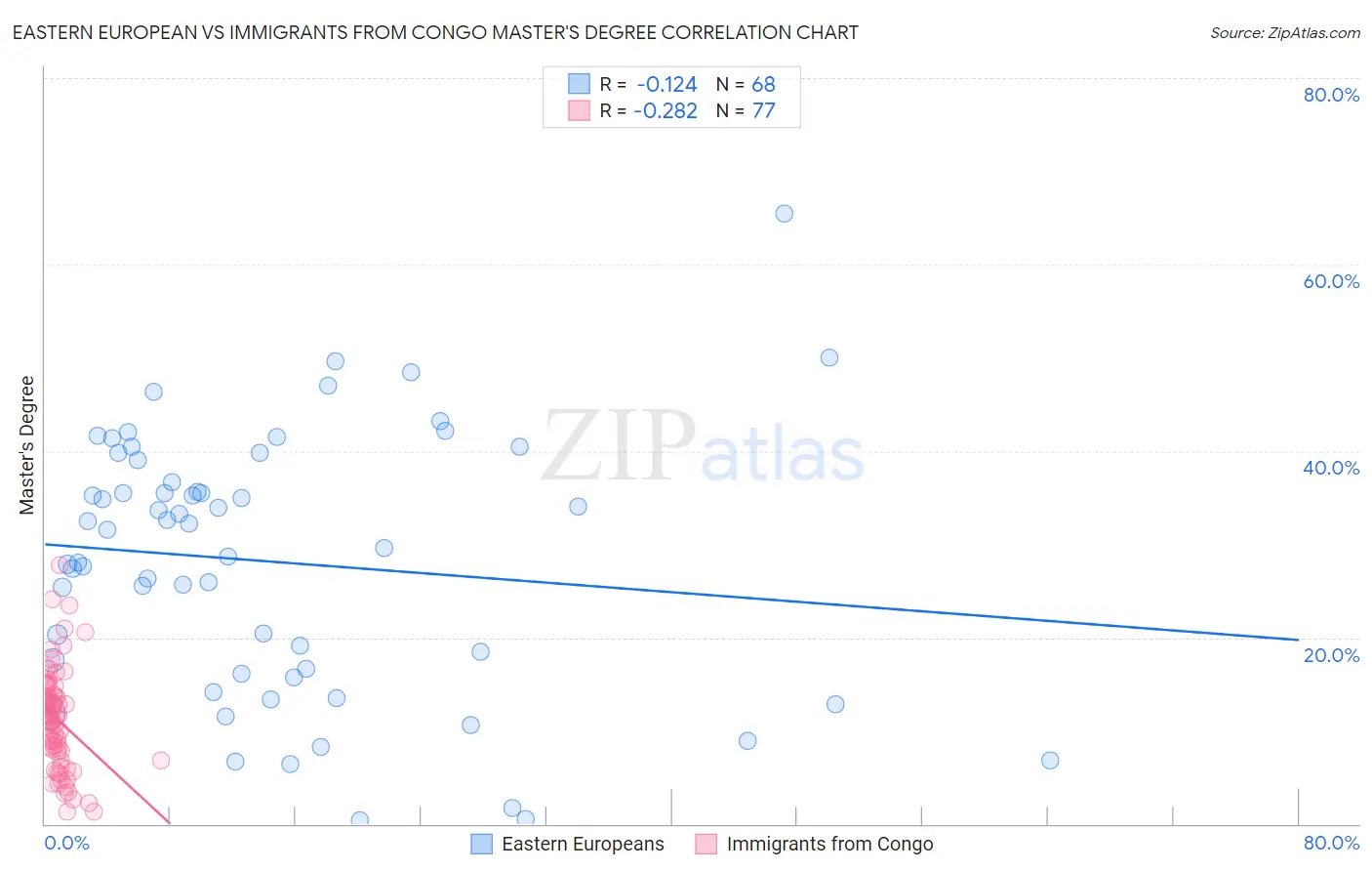 Eastern European vs Immigrants from Congo Master's Degree