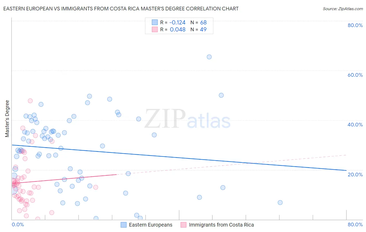 Eastern European vs Immigrants from Costa Rica Master's Degree