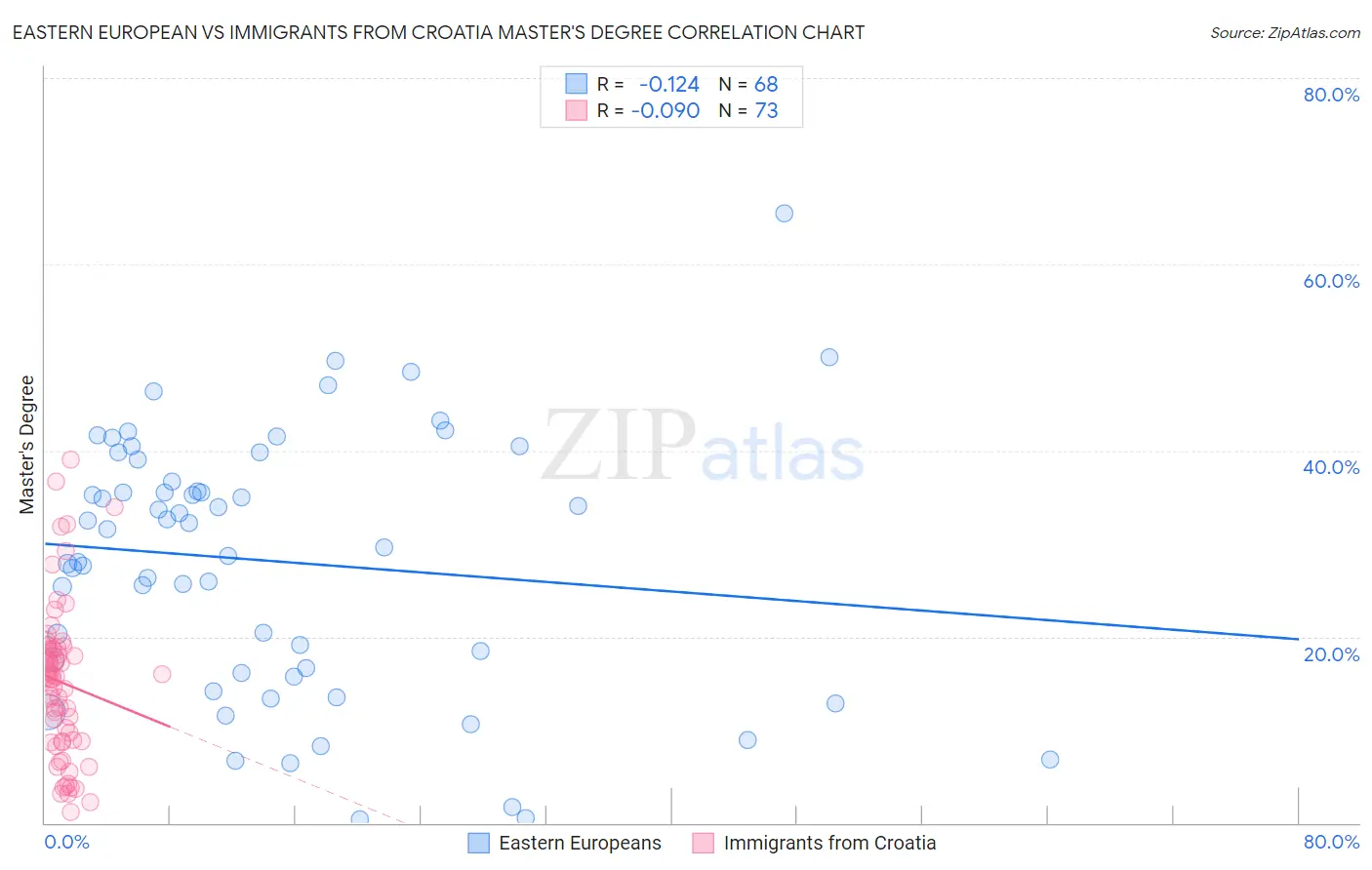 Eastern European vs Immigrants from Croatia Master's Degree