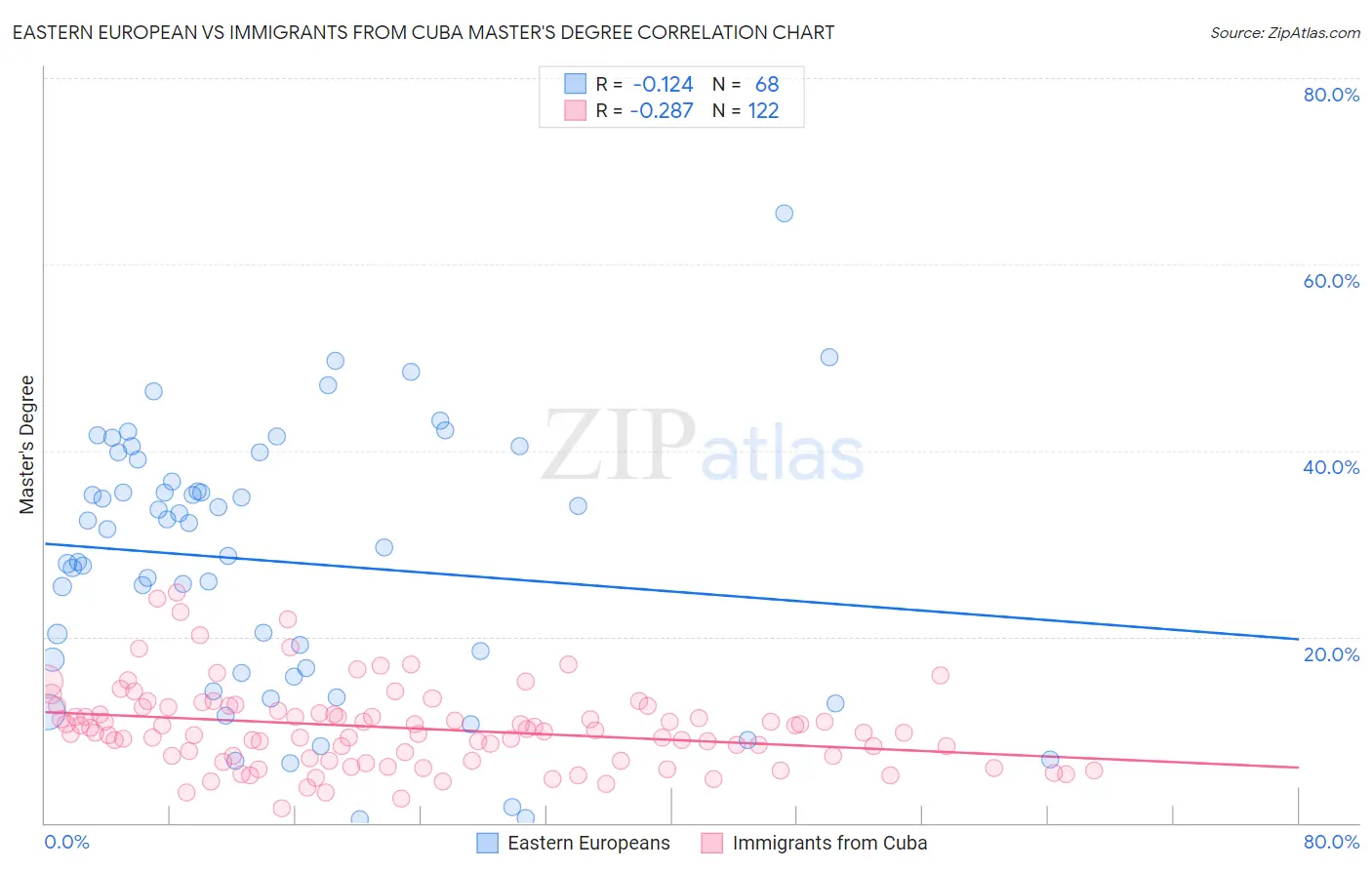 Eastern European vs Immigrants from Cuba Master's Degree