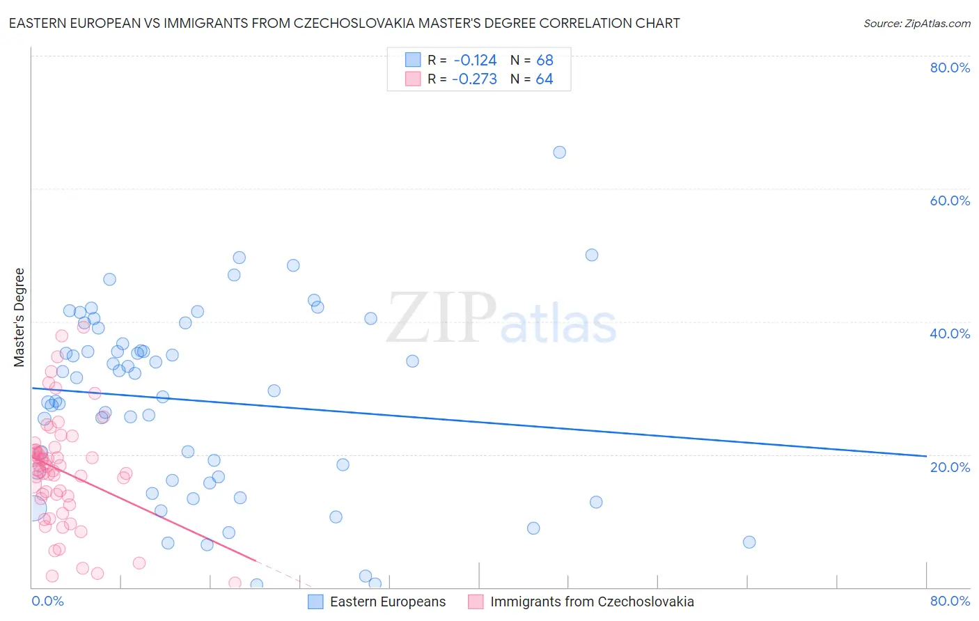 Eastern European vs Immigrants from Czechoslovakia Master's Degree