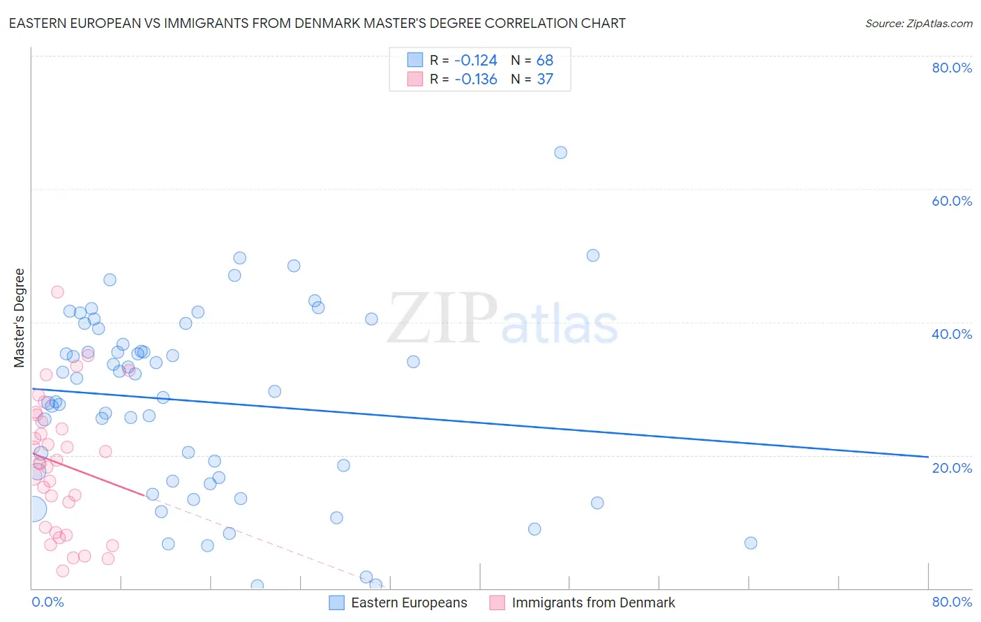 Eastern European vs Immigrants from Denmark Master's Degree