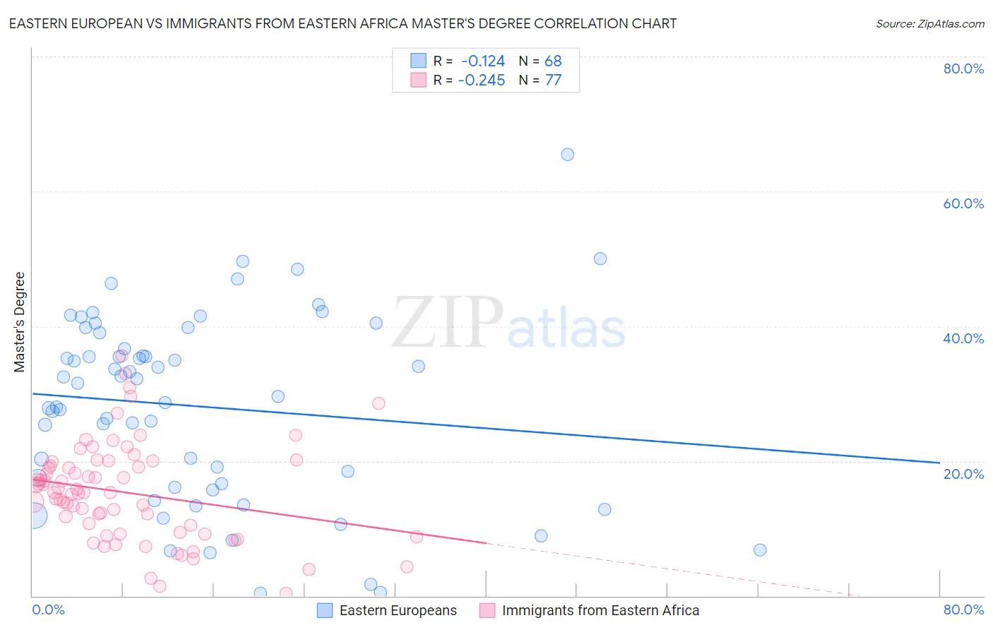 Eastern European vs Immigrants from Eastern Africa Master's Degree