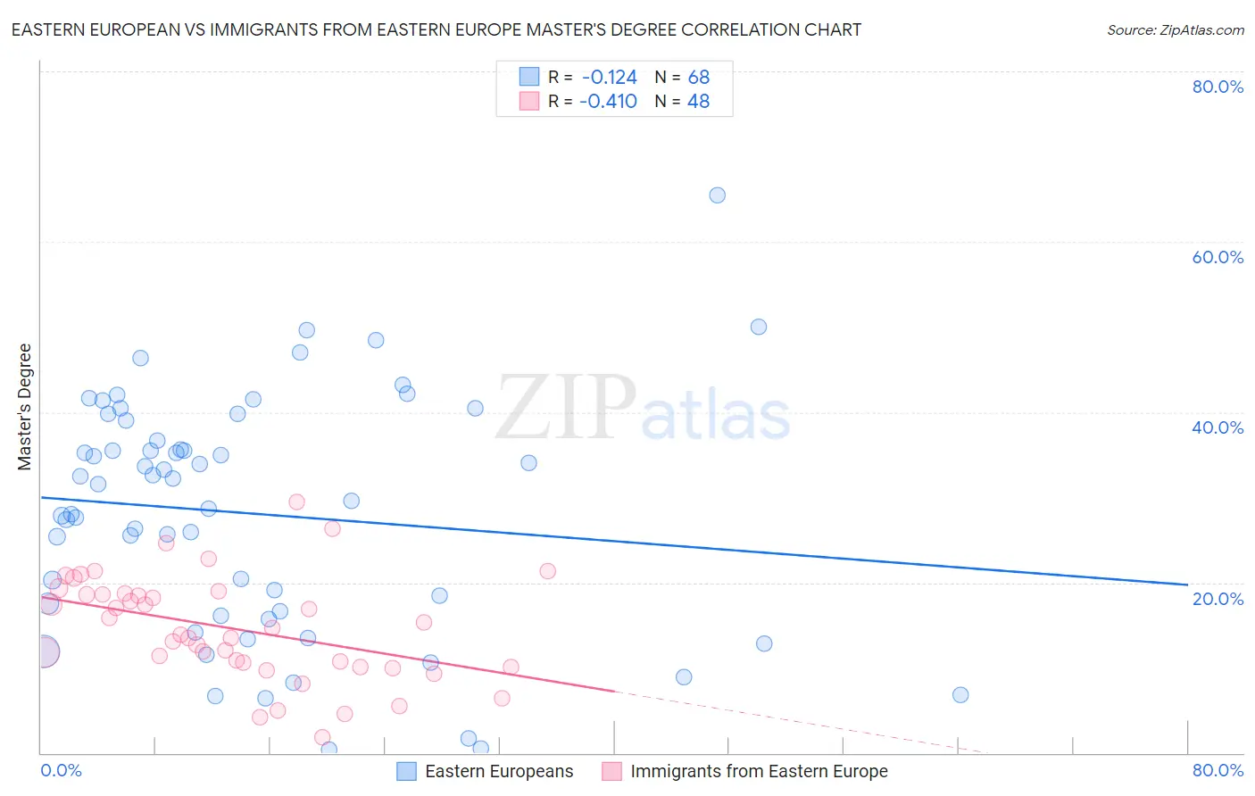 Eastern European vs Immigrants from Eastern Europe Master's Degree