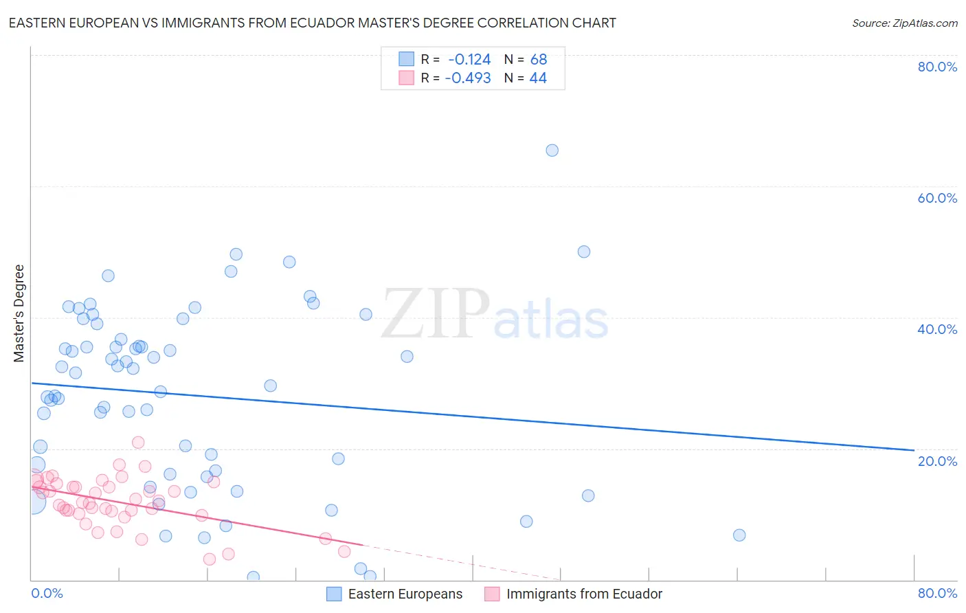 Eastern European vs Immigrants from Ecuador Master's Degree