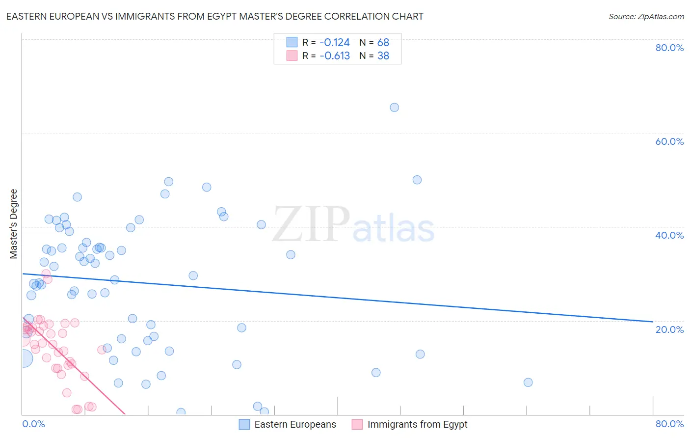 Eastern European vs Immigrants from Egypt Master's Degree