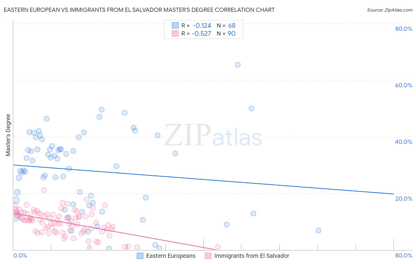 Eastern European vs Immigrants from El Salvador Master's Degree